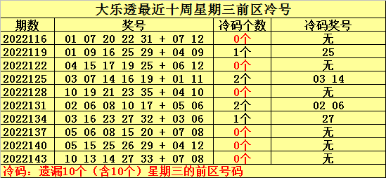 146期何明大乐透预测奖号：冷温热码分析