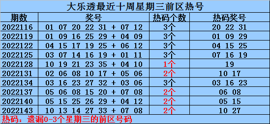 146期何明大乐透预测奖号：冷温热码分析