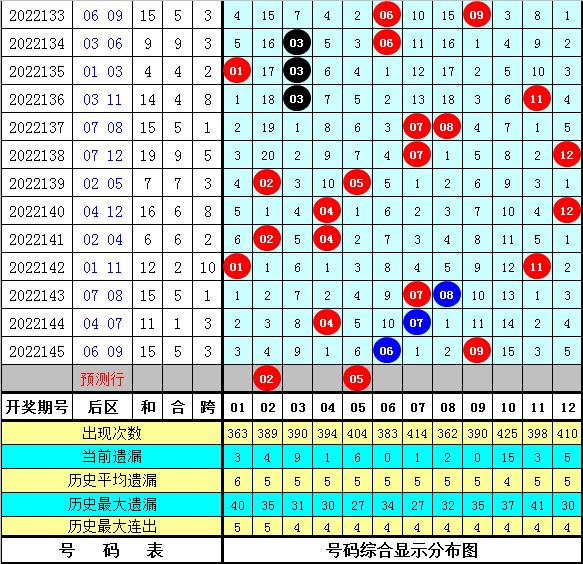 146期邱少波大乐透预测奖号：前区大复式参考