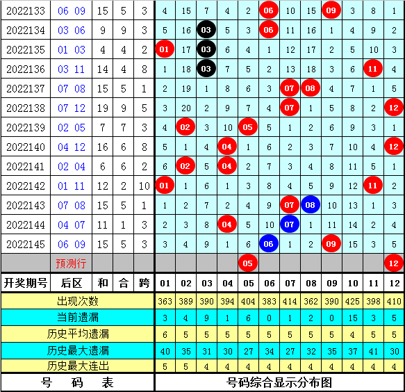 146期金成大乐透预测奖号：历史同期奖号分析