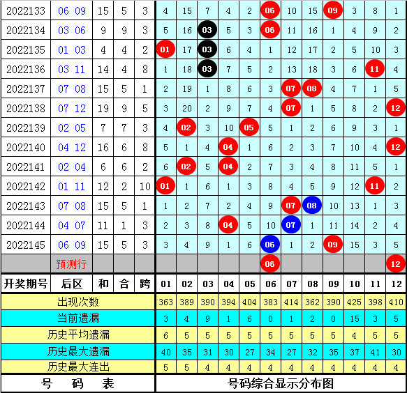 146期南华天大乐透预测奖号：前区缩水小复式参考