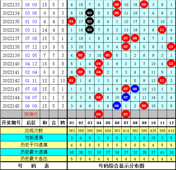 146期王朝天大乐透预测奖号：前区杀8码推荐