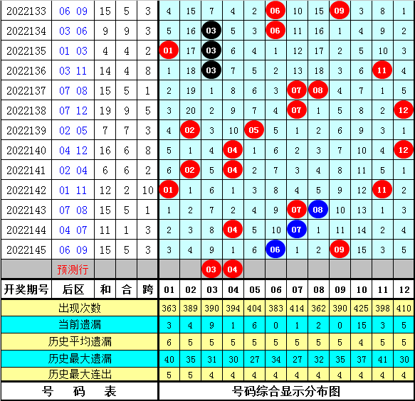 146期徐欣大乐透预测奖号：后区和值分析