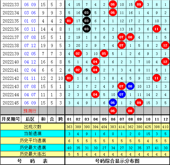 146期乾兵大乐透预测奖号：前区双胆推荐