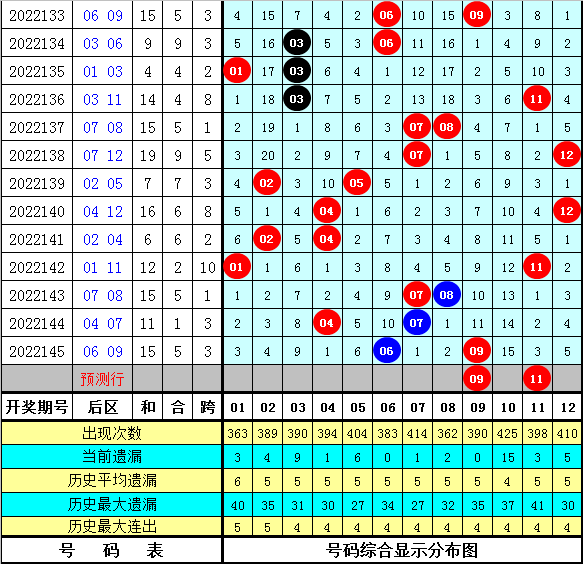 146期梁公子大乐透预测奖号:前区龙头分析