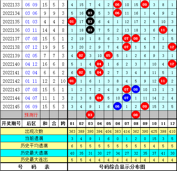 146期菲姐大乐透预测奖号：后区杀4码推荐