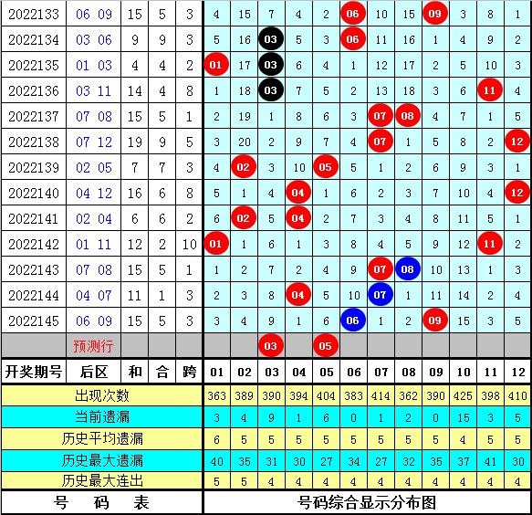 146期易阳指大乐透预测奖号：前区0路尾数分析