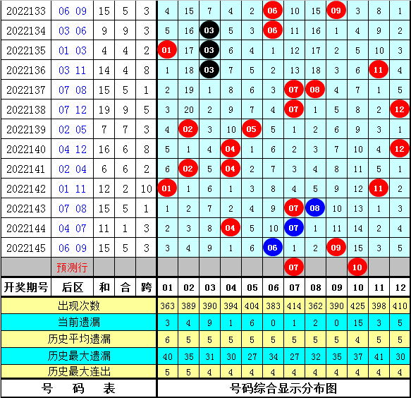 146期小刀大乐透预测奖号：后区冷温热码统计