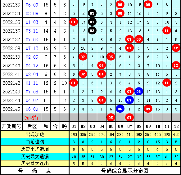 146期牛顿大乐透预测奖号：奖号频次统计