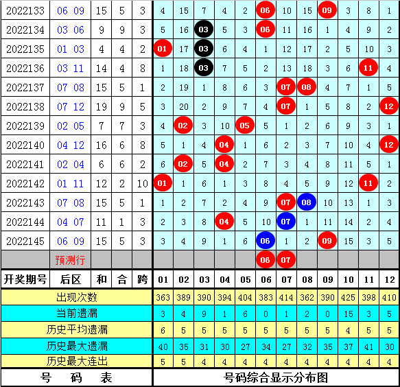 146期南帝大乐透预测奖号：前区断区判断