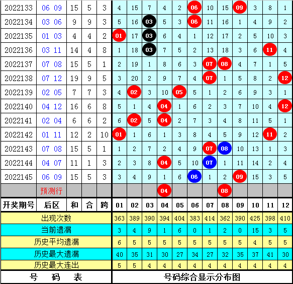 146期黑天鹅大乐透预测奖号：后区号码和值分析