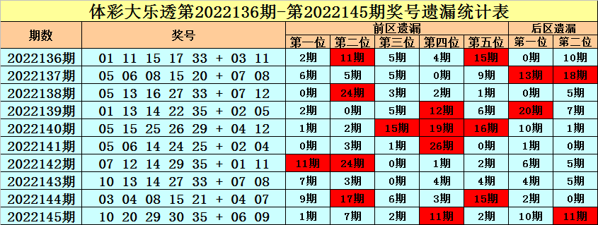 146期王朝天大乐透预测奖号：前区杀8码推荐