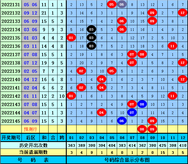 146期易得大乐透预测奖号：前区龙头凤尾分析