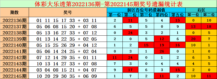 146期小诸葛大乐透预测奖号：前区排除7码