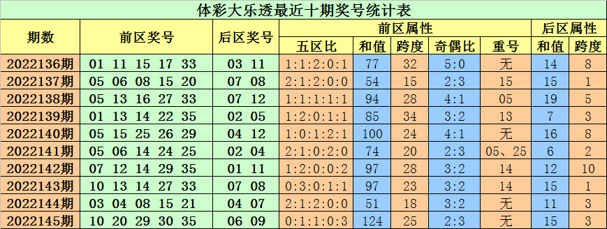 146期小易大乐透预测奖号：首尾间距分析