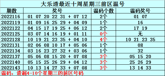 146期何明大乐透预测奖号：冷温热码分析