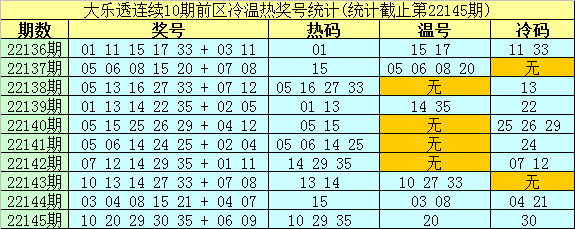 146期南华天大乐透预测奖号：前区缩水小复式参考