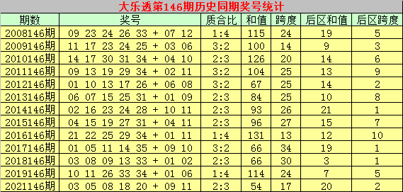 146期乾兵大乐透预测奖号：前区双胆推荐