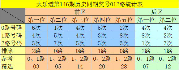 146期李阳大乐透预测奖号：前区杀8码推荐