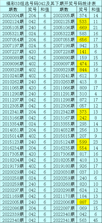 341期暗皇福彩3D预测奖号：组六六码参考