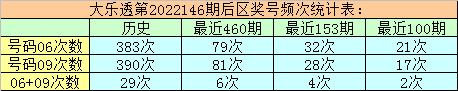 146期万妙仙大乐透预测奖号：后区冷热号码统计