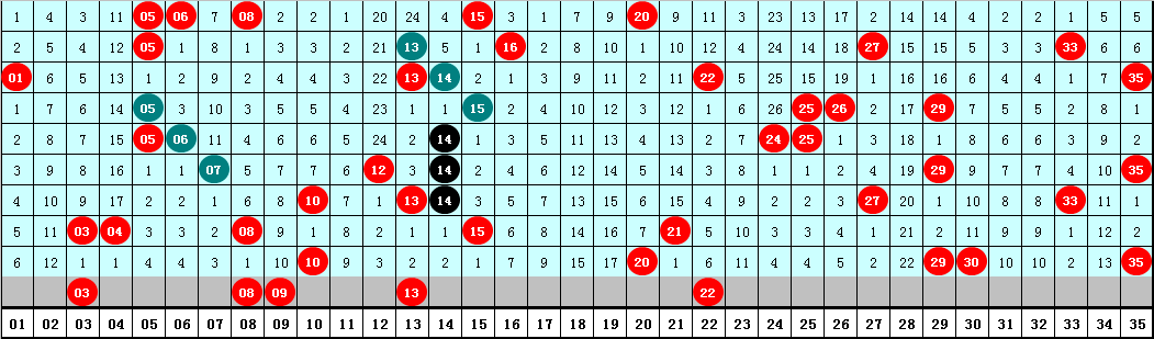 146期小刀大乐透预测奖号：后区冷温热码统计