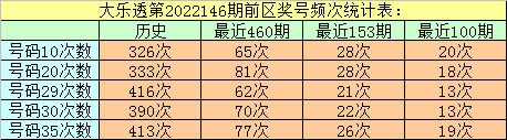 146期万妙仙大乐透预测奖号：后区冷热号码统计