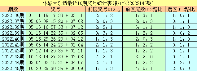 146期易阳指大乐透预测奖号：前区0路尾数分析