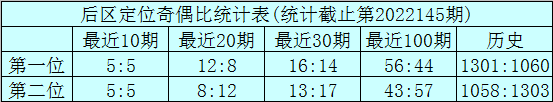 146期林啸大乐透预测奖号：后区奇偶判断