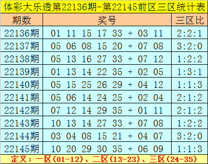 146期老郑大乐透预测奖号：首号球大小比分析