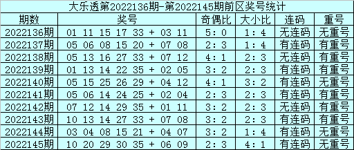 146期邱少波大乐透预测奖号：前区大复式参考