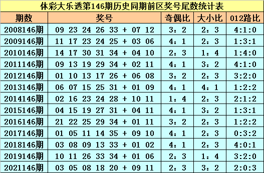 146期苏苏大乐透预测奖号：前区必杀尾数