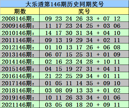 146期秀才大乐透预测奖号：前区10码复式参考