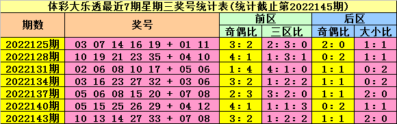 146期陆白秋大乐透预测奖号：前区胆码参考