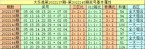 146期闲人大乐透预测奖号：三区奖号分析