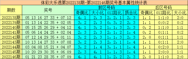 147期大力大乐透预测奖号：奇偶比大小比质合比