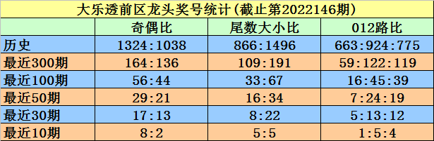 147期陈冰大乐透预测奖号：大小比奇偶比012路比