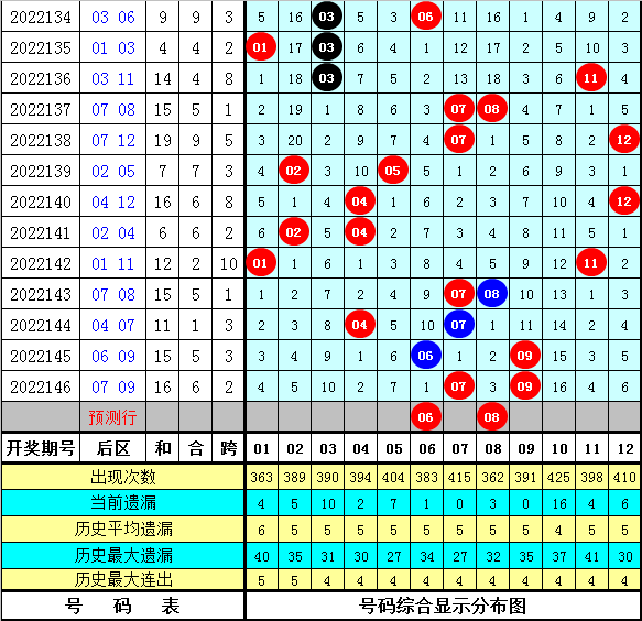 147期大力大乐透预测奖号：奇偶比大小比质合比