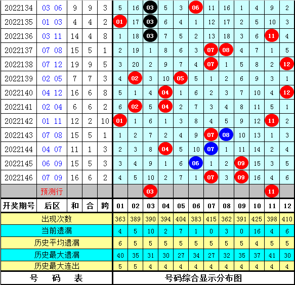 147期卜算子大乐透预测奖号:龙头凤尾奇偶重号