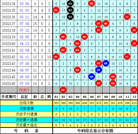 147期程远玄大乐透预测奖号：大小比和首尾间距