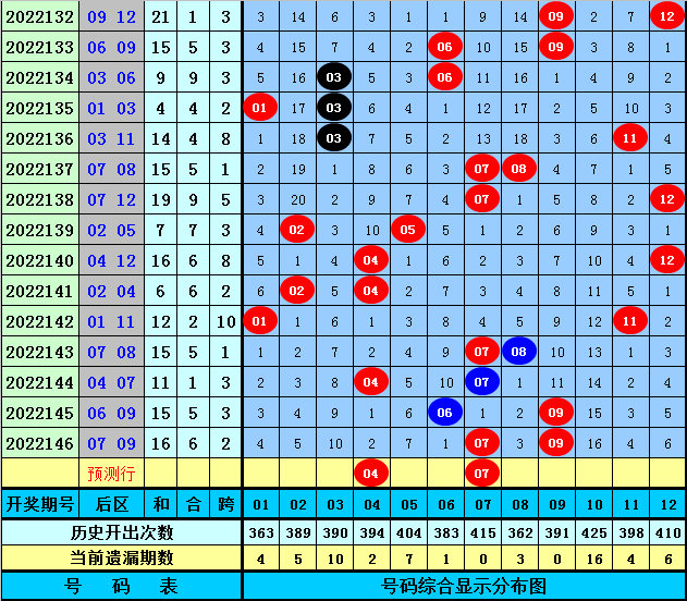147期冲少大乐透预测奖号:前区奇偶重号012路