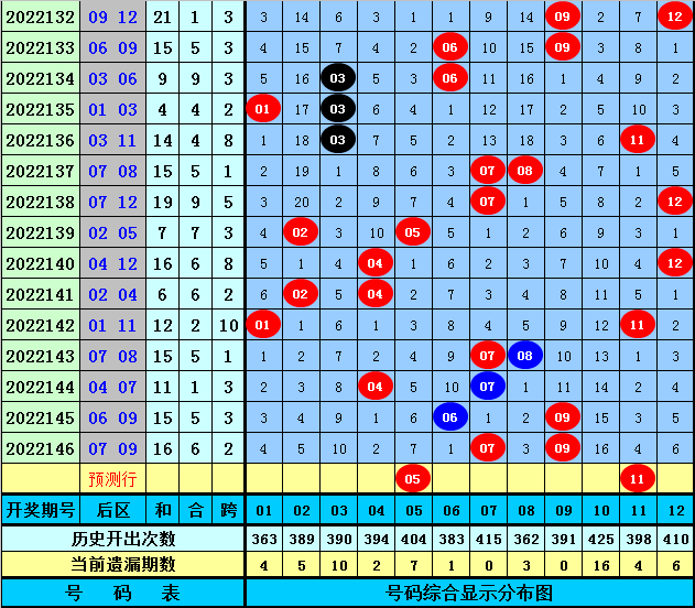 147期池子大乐透预测奖号：前区冷热重号分析