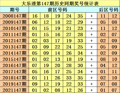 147期财叔大乐透预测奖号：奇偶大小连号分析