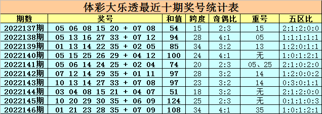 147期卜算子大乐透预测奖号:龙头凤尾奇偶重号