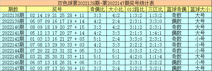 148期陈华双色球预测奖号：三区比奇偶比大小比