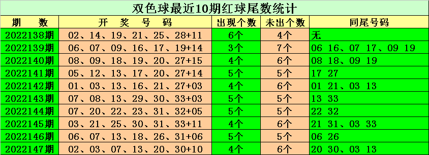 148期常哥双色球预测奖号：红球蓝球尾数分析