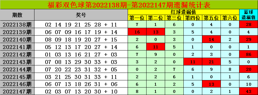 148期财迷双色球预测奖号：龙头凤尾遗漏分析