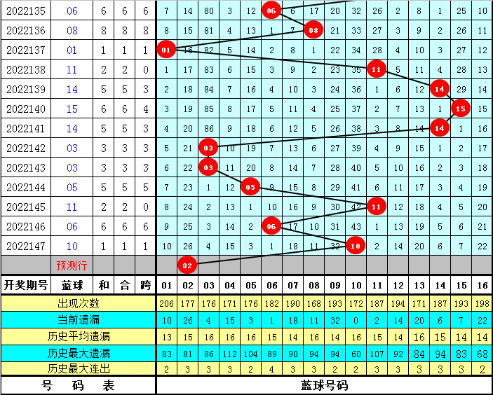 148期大飞双色球预测奖号:红球冷码热码分析