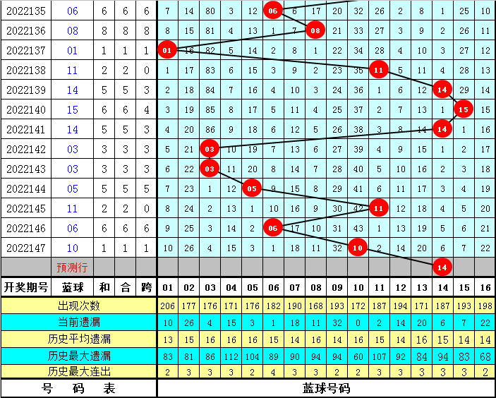 148期成毅双色球预测奖号:号码尾数012路分析