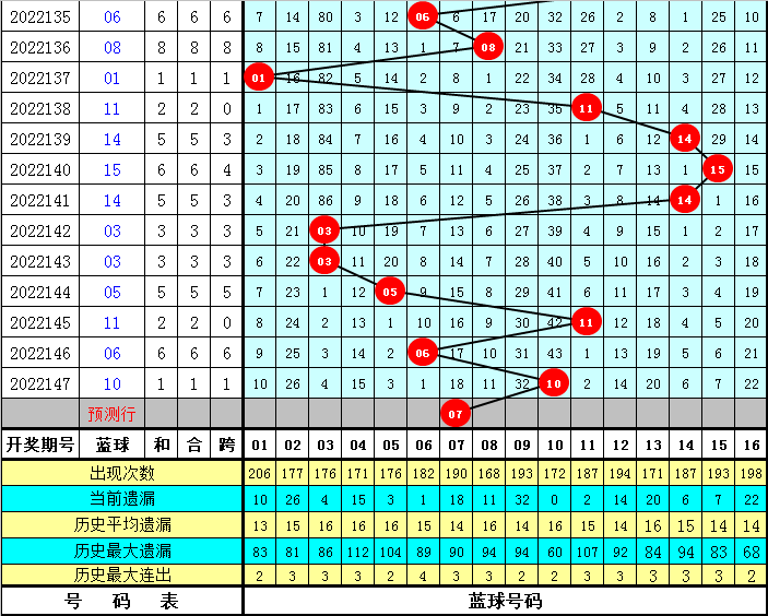 148期陈华双色球预测奖号：三区比奇偶比大小比